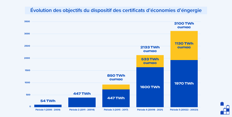 Visuel-Évolution-des-objectifs-du-dispositif-des-certificats-d’économies-d’éngergie